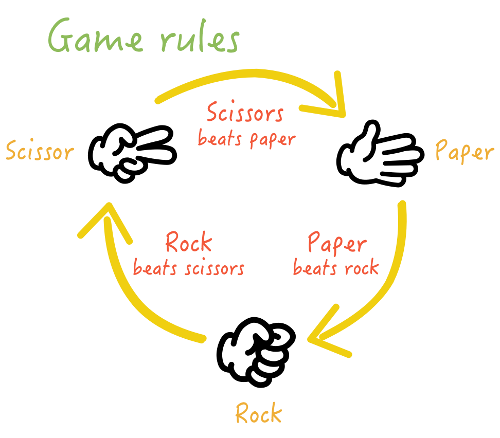 Rock Paper Scissors: The game rules - Three actions, simple rules.