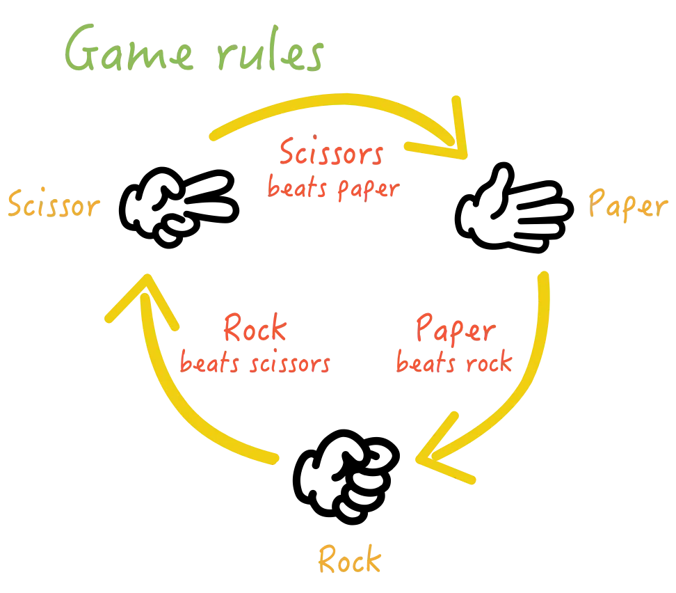 Rock Paper Scissors: The game rules - Three actions, simple rules.
