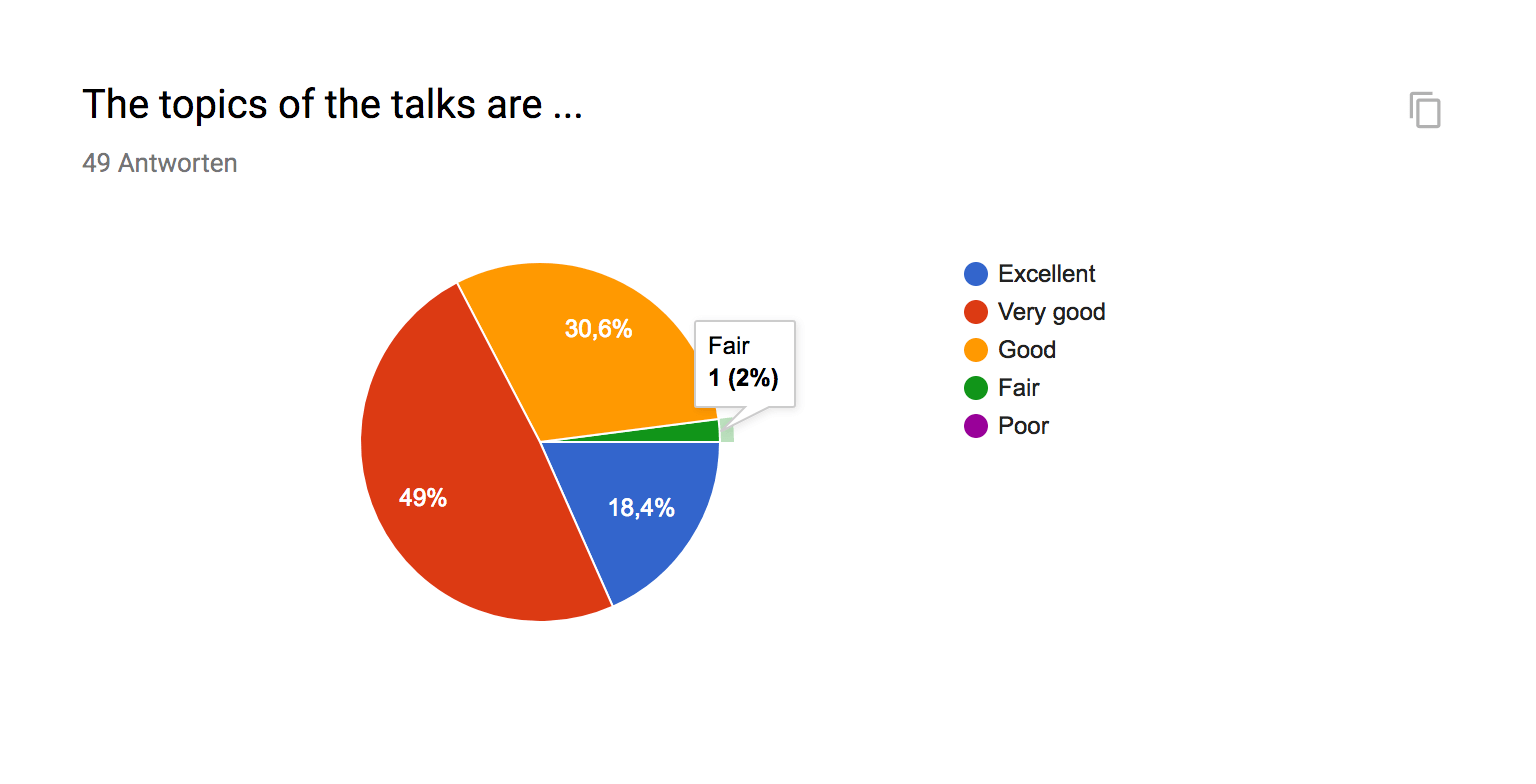 Web Engineering Satisfaction Survey 2017: Question - The topics of the talks are ..